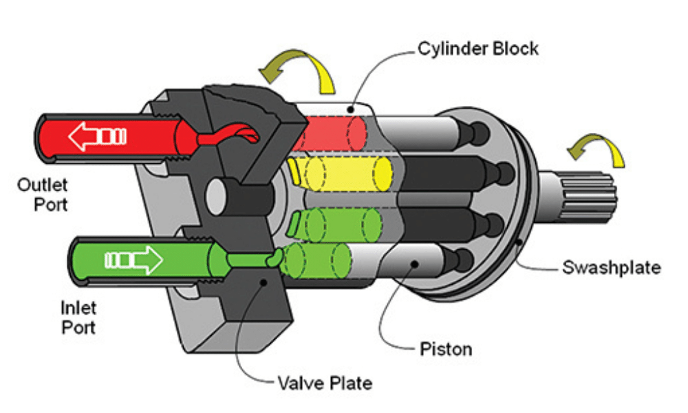 Bomba hidráulica de pistones axiales: funcionamiento – Hydba